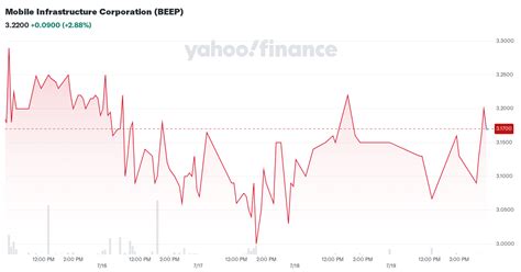 beep gros|yahoo finance beep.